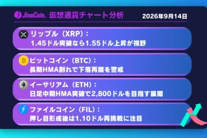 リップル、上値突破なら1.55ドル視野──BTCは下落再開の分岐点へ【仮想通貨チャート分析】XRP、BTC、ETH、FIL　2026/09/14
