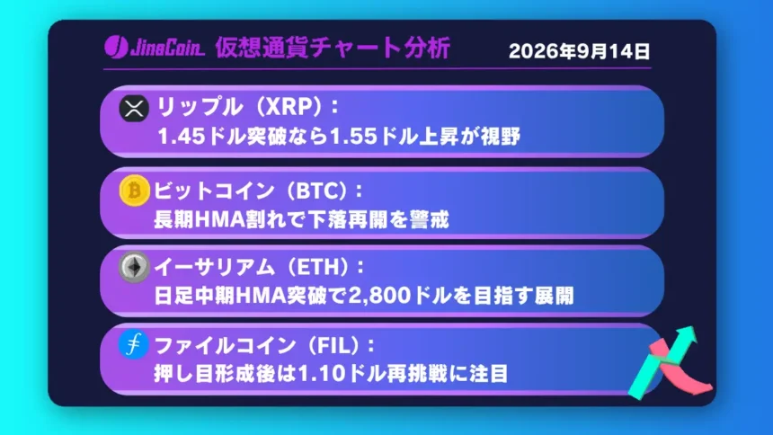 リップル、上値突破なら1.55ドル視野──BTCは下落再開の分岐点へ【仮想通貨チャート分析】XRP、BTC、ETH、FIL　2026/09/14
