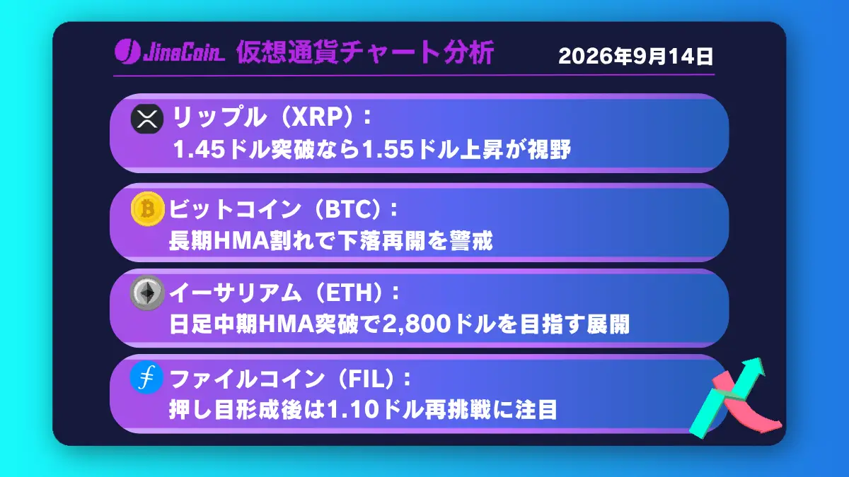 リップル、上値突破なら1.55ドル視野──BTCは下落再開の分岐点へ【仮想通貨チャート分析】XRP、BTC、ETH、FIL　2026/09/14