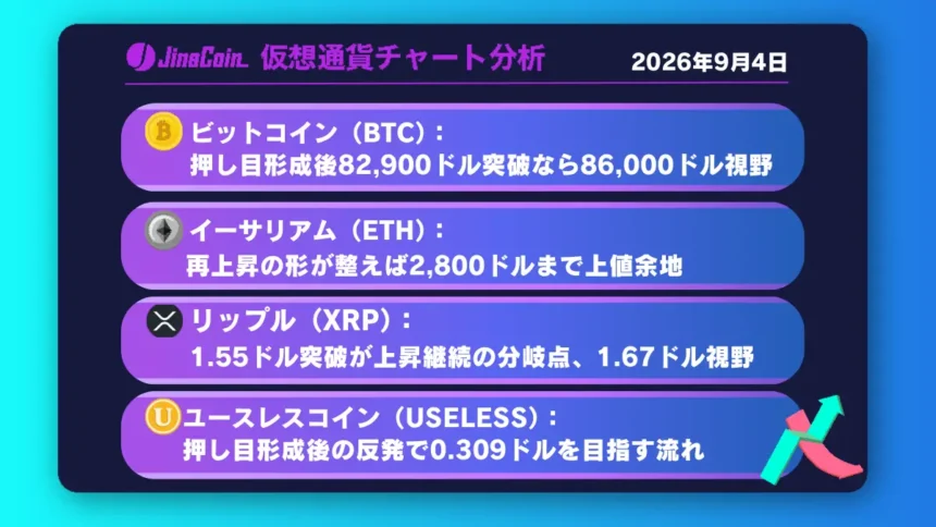 ビットコイン、押し目待ちの強気相場──長期HMA維持なら84,500ドル超えに期待【仮想通貨チャート分析】BTC、ETH、XRP、USELESS 2026/09/04