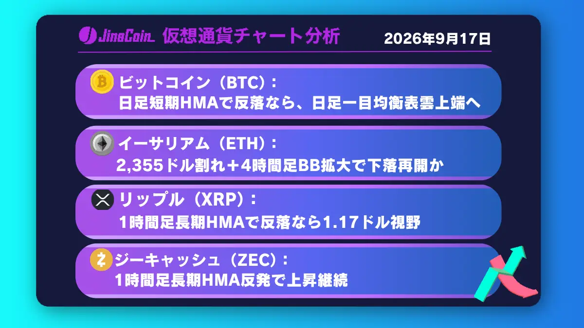 ビットコイン、戻り一巡なら再び下値模索へ──ZECは押し目形成後の再上昇狙い【仮想通貨チャート分析】BTC、ETH、XRP、ZEC　2026/09/17