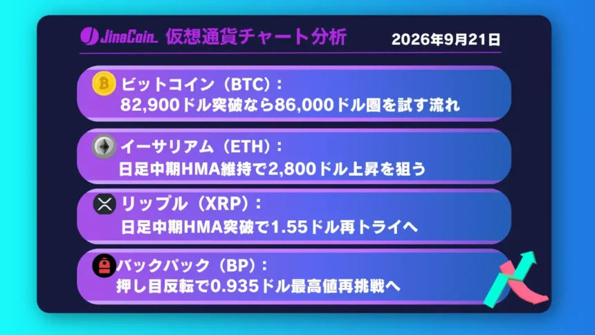 ビットコイン、8万ドル台回復から上値試す展開──BPは押し目形成で0.935ドル目指す【仮想通貨チャート分析】BTC、ETH、XRP、SOL　2026/09/21