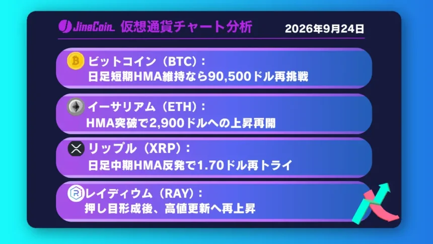 ビットコイン、日足短期HMA維持なら90,500ドル視野──RAYは押し目から上値追う展開【仮想通貨チャート分析】BTC、ETH、XRP、RAY　2026/09/24