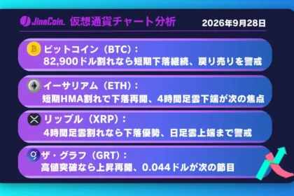 ビットコイン、8.3万ドル台で戻り売り警戒──GRTは0.0367ドル突破が上昇再開の鍵【仮想通貨チャート分析】BTC、ETH、XRP、GRT　2026/09/28