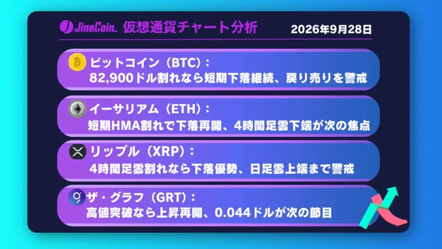 ビットコイン、8.3万ドル台で戻り売り警戒──GRTは0.0367ドル突破が上昇再開の鍵【仮想通貨チャート分析】BTC、ETH、XRP、GRT　2026/09/28