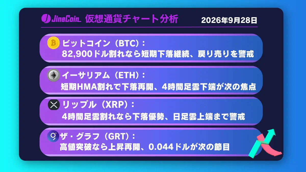 ビットコイン、8.3万ドル台で戻り売り警戒──GRTは0.0367ドル突破が上昇再開の鍵【仮想通貨チャート分析】BTC、ETH、XRP、GRT　2026/09/28