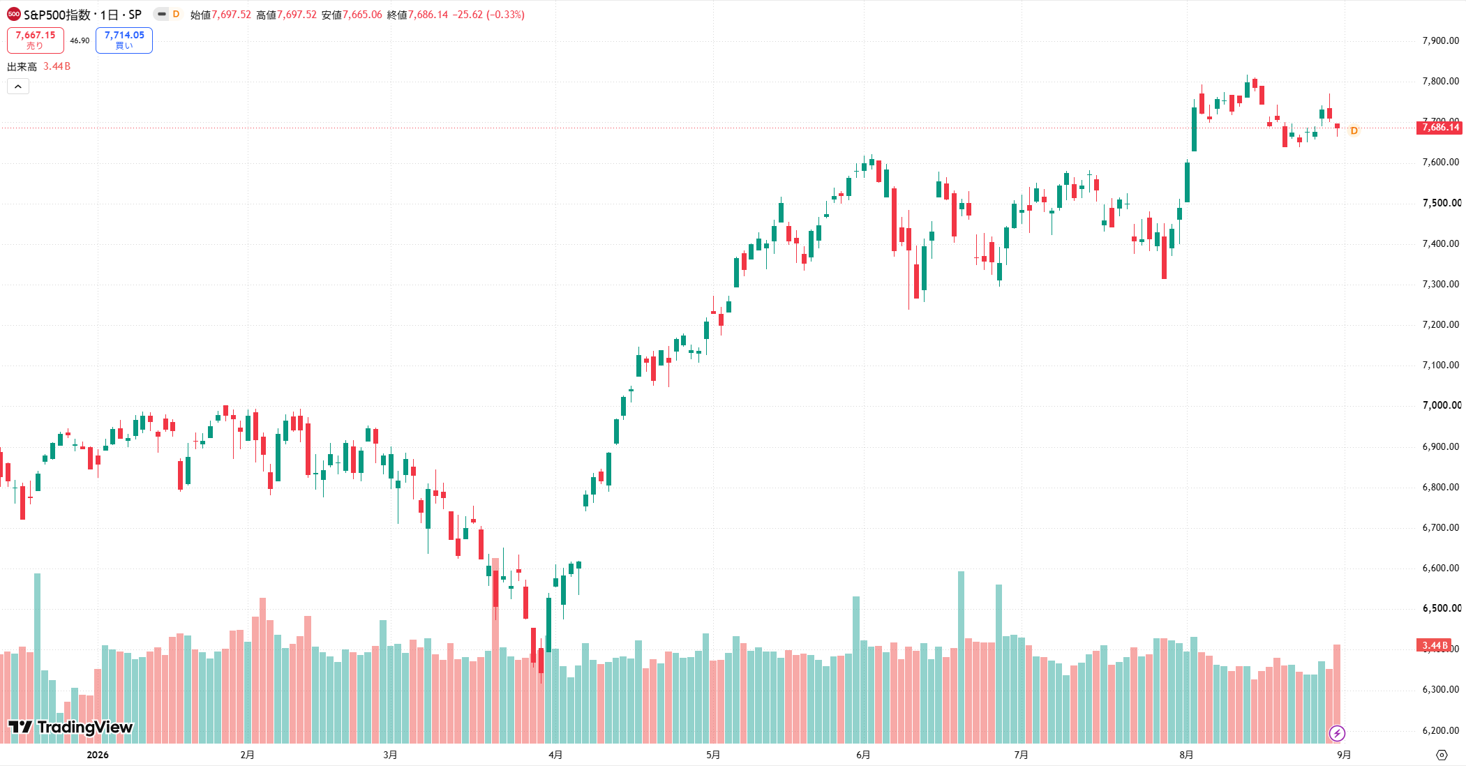 S&P500指数チャート 出典:トレーディングビュー
