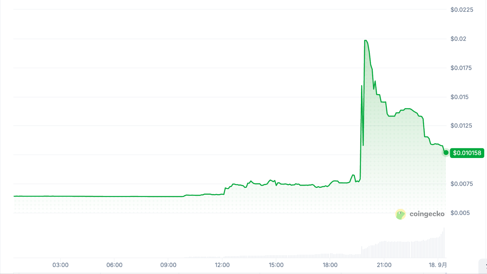 JPYC、アップビット上場直後に1円から乖離──一時3倍超に