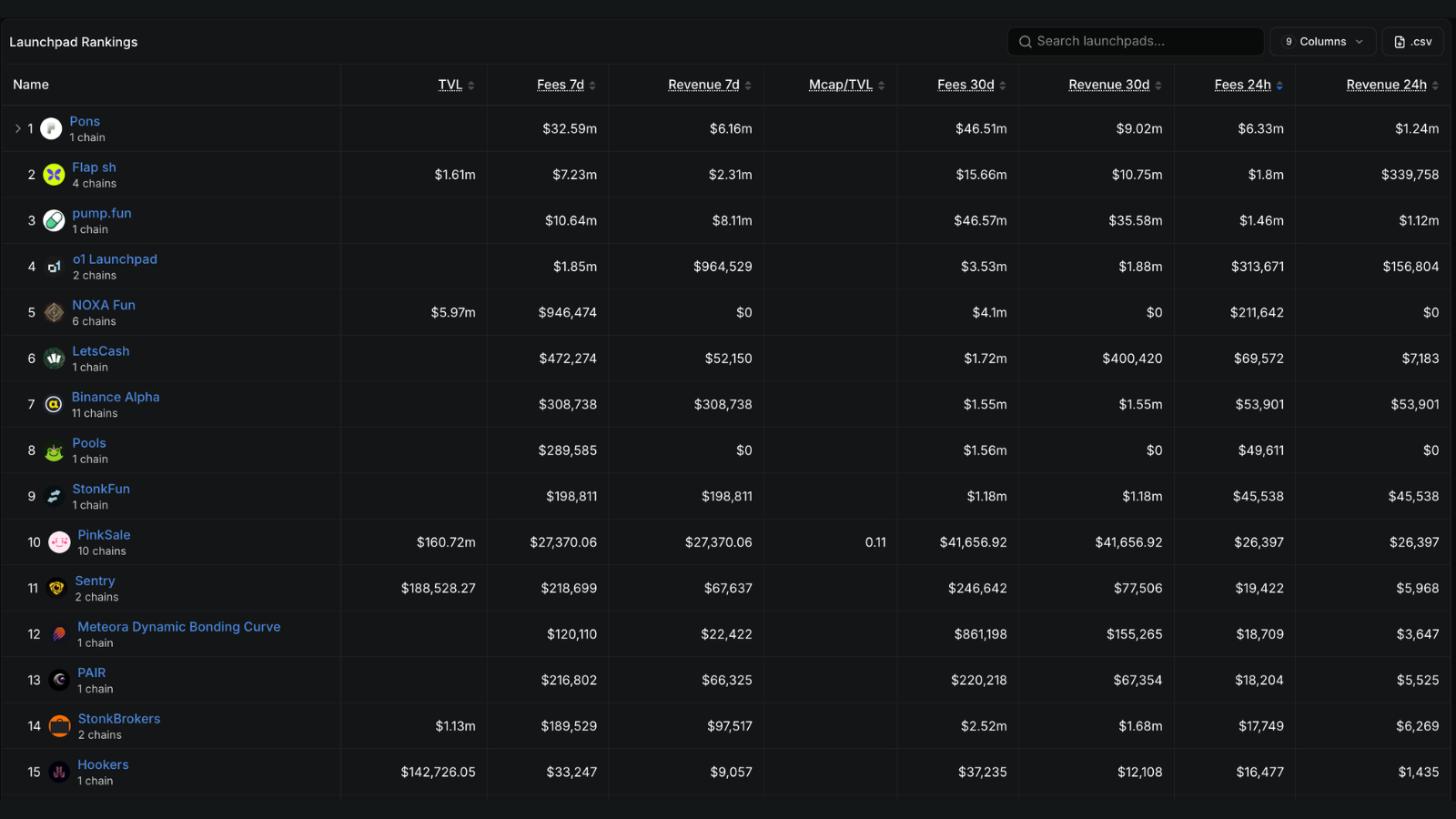 ロビンフッド・チェーンのポンズが首位──24時間手数料633万ドル、全体4位