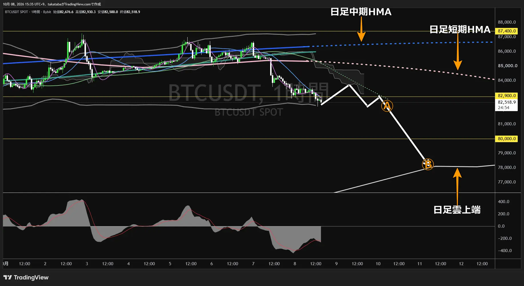 ビットコイン1時間足チャート-2026年10月8日