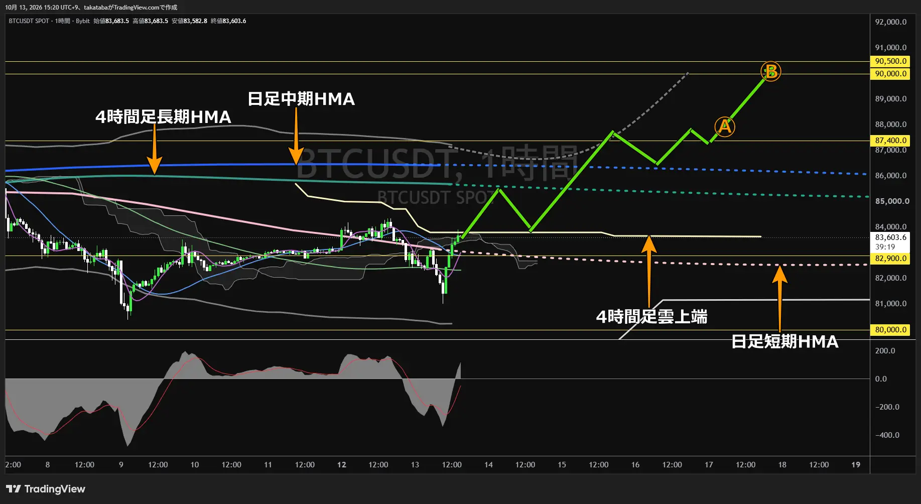 ビットコイン1時間足チャート-2026年10月13日