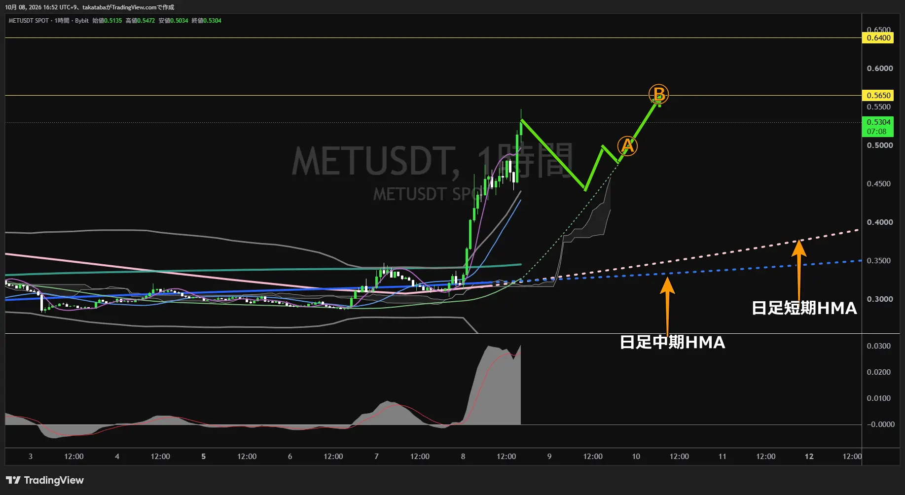 メテオラ1時間足チャート-2026年10月8日