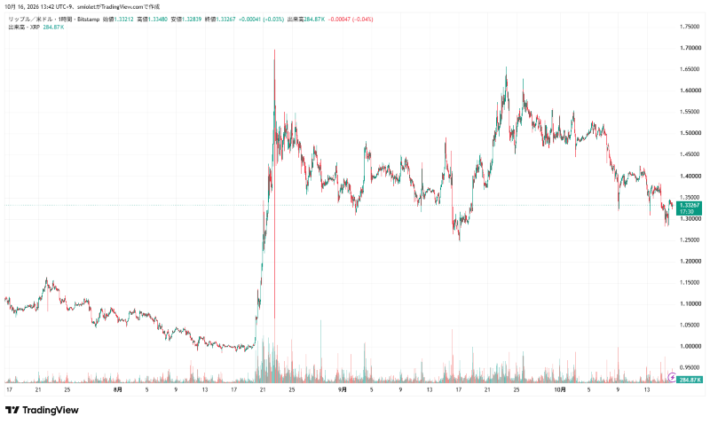 XRPの対米ドル価格チャート。8月下旬に急騰した後、9月下旬に再び上昇し、10月16日時点では約1.33ドルで推移している。