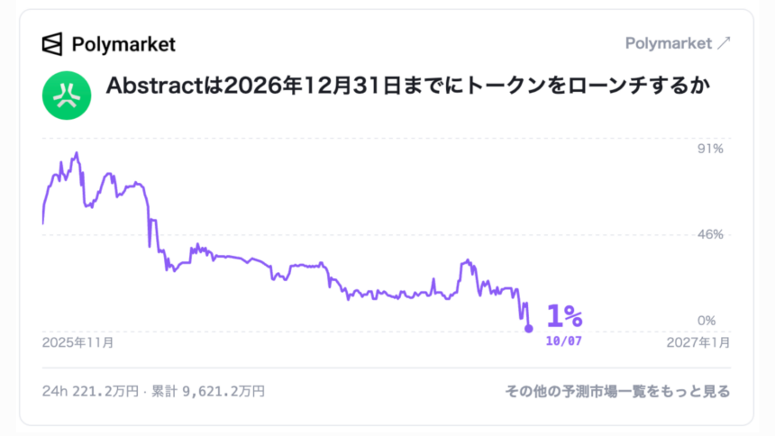 イーサリアムL2「Abstract」終了へ──トークン発行確率は85％から1.4％に