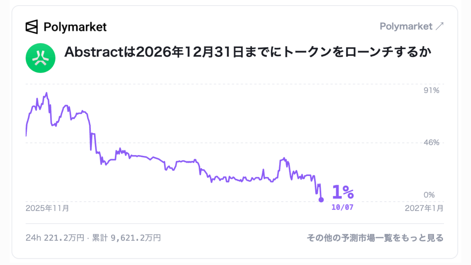 イーサリアムL2「Abstract」終了へ──トークン発行確率は85％から1.4％に