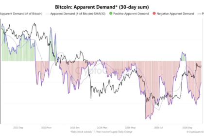 ビットコイン需要、1週間で8.1万BTC改善──コインベース・プレミアムは負のまま