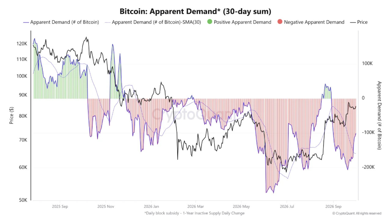 ビットコイン需要、1週間で8.1万BTC改善──コインベース・プレミアムは負のまま