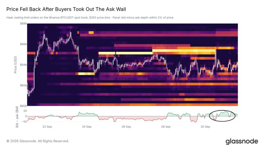 ビットコイン、8.5万ドルの売り注文を吸収──投資家の買い続き強気材料重なる