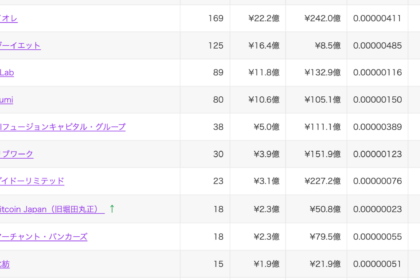 旧堀田丸正のBitcoin Japan、ビットコイン5.88 BTC追加──国内13位に
