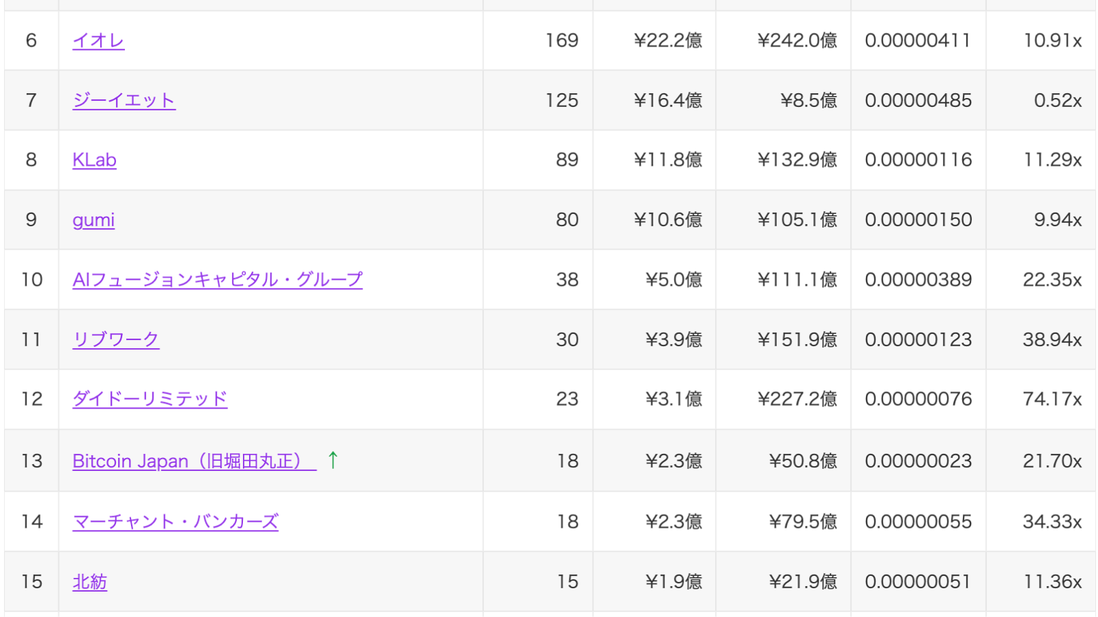 旧堀田丸正のBitcoin Japan、ビットコイン5.88 BTC追加──国内13位に