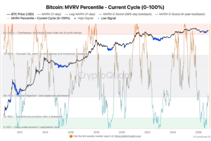 ビットコインのMVRVは蓄積ゾーンの25.7％、トレーダーは最悪7.6万ドルと分析