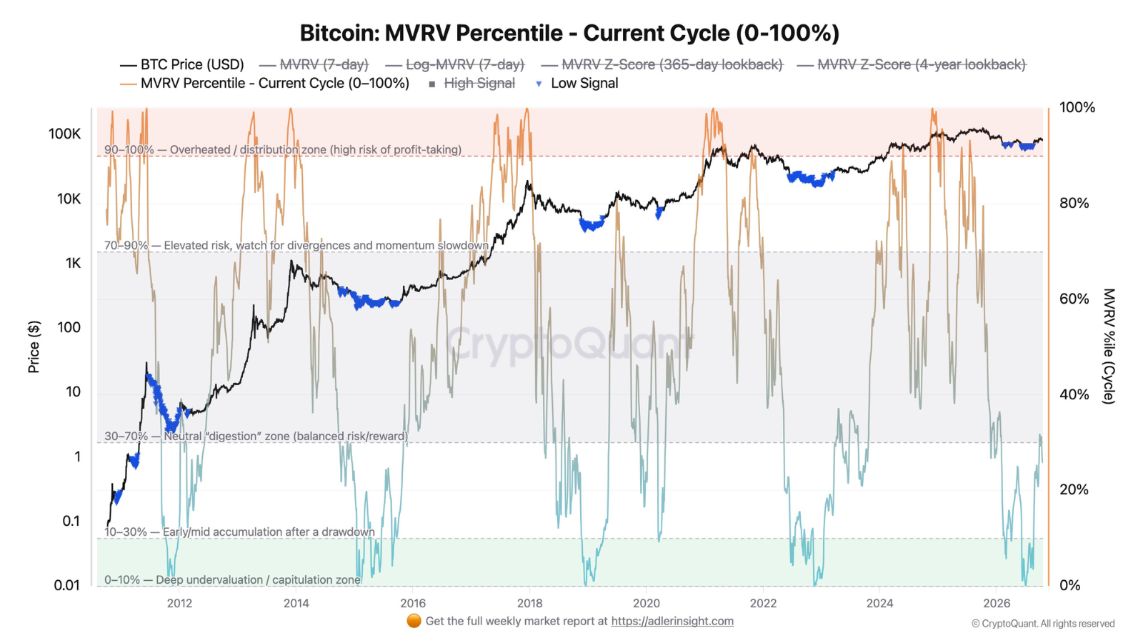 ビットコインのMVRVは蓄積ゾーンの25.7％、トレーダーは最悪7.6万ドルと分析