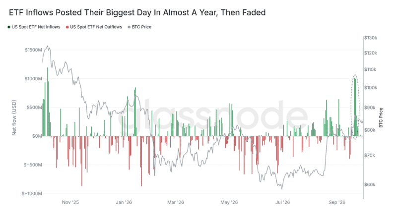 米国ビットコイン現物ETFの資金流出入とビットコイン価格の推移。9月下旬に大幅な資金流入があった後、流入額は縮小している。