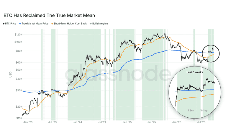 ビットコイン価格、True Market Mean、短期保有者の取得価格の推移。足元の価格はTrue Market Meanを上回っている。
