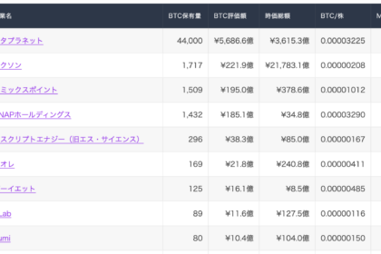 国内企業のBTC保有、今週は3社が開示──メタプラは1万BTC売却・再取得
