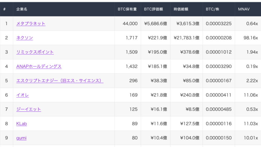 国内企業のBTC保有、今週は3社が開示──メタプラは1万BTC売却・再取得