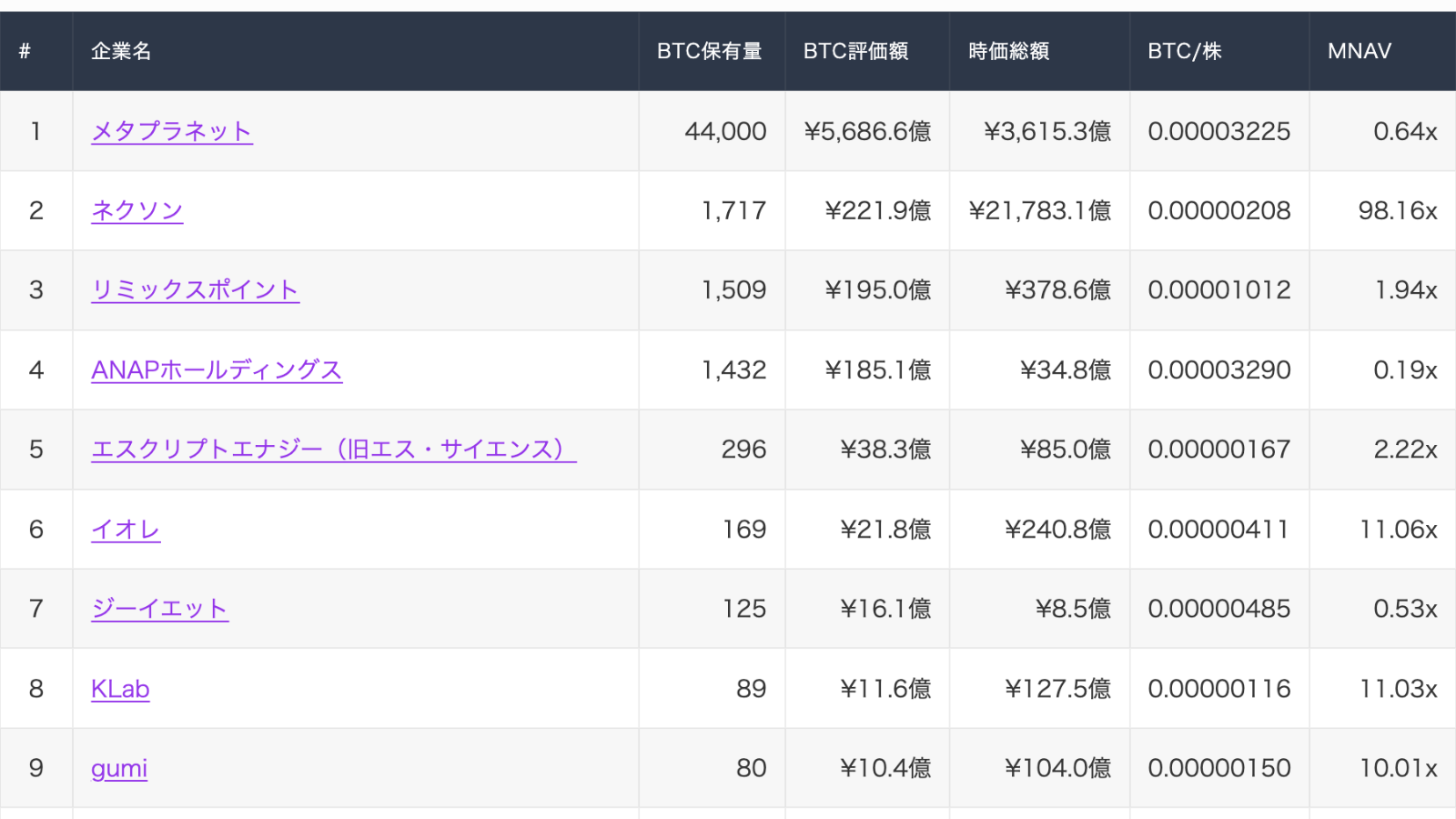 国内企業のBTC保有、今週は3社が開示──メタプラは1万BTC売却・再取得