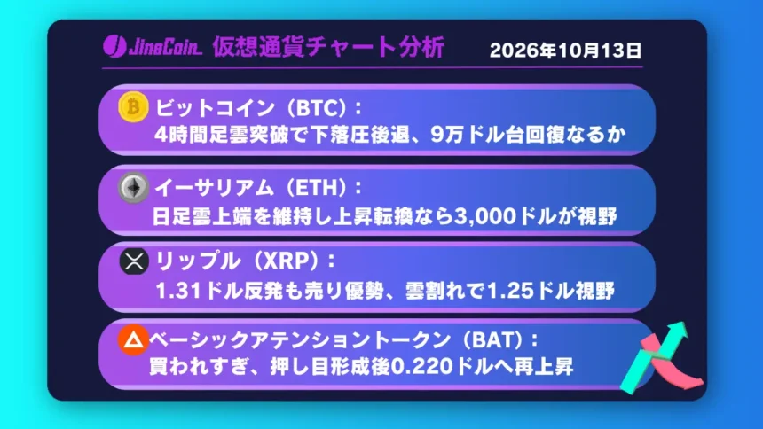 ビットコイン、急反発で下落圧後退か──XRPは1.31ドル反発も戻り売り警戒【仮想通貨チャート分析】BTC、ETH、XRP、SOL　2026/10/13