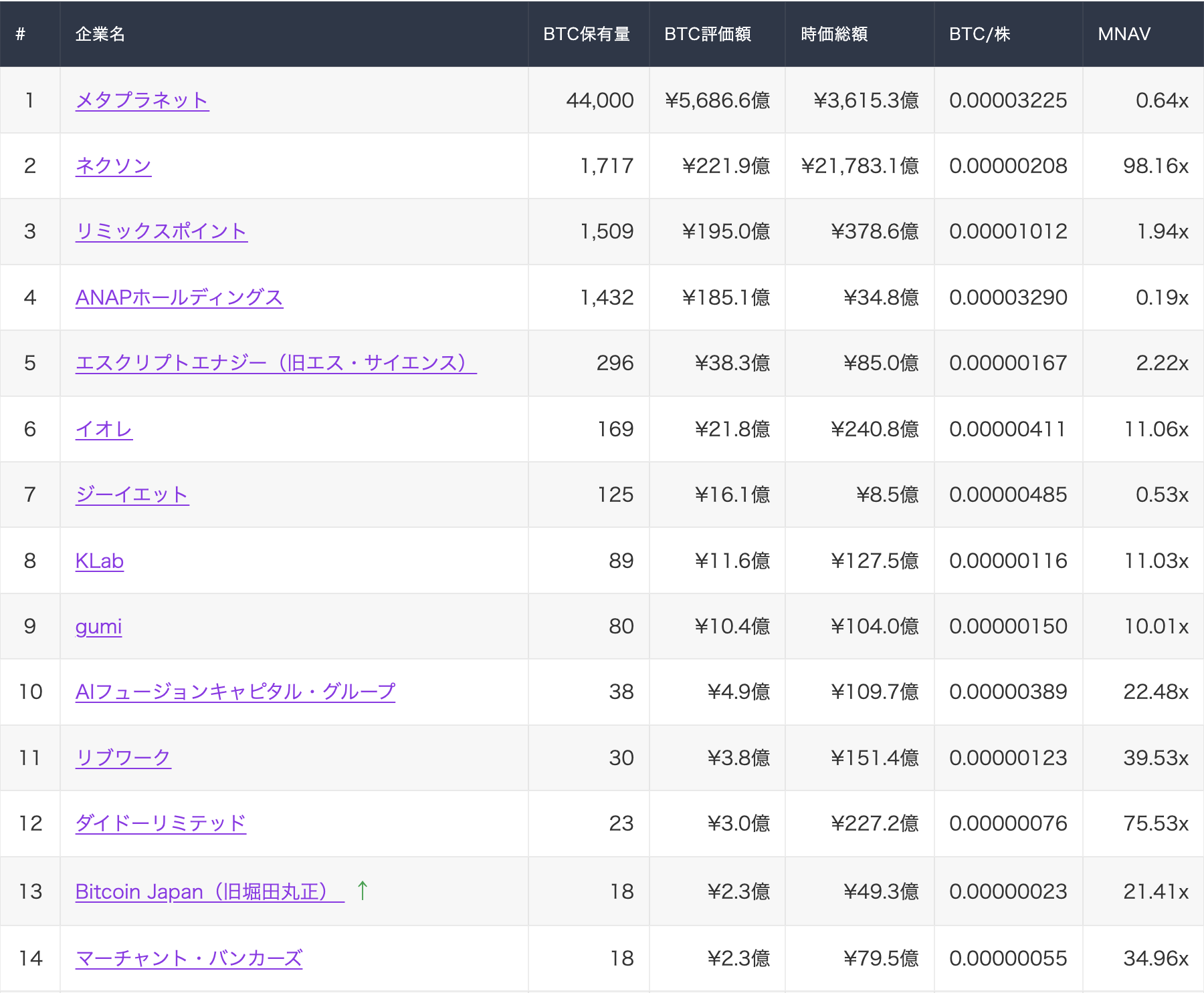 国内上場企業ビットコイン保有ランキング　2026年10月9日現在