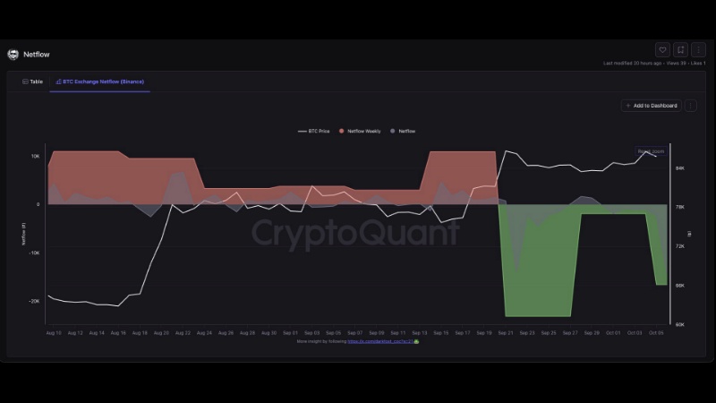 バイナンスのBTCネットフロー推移