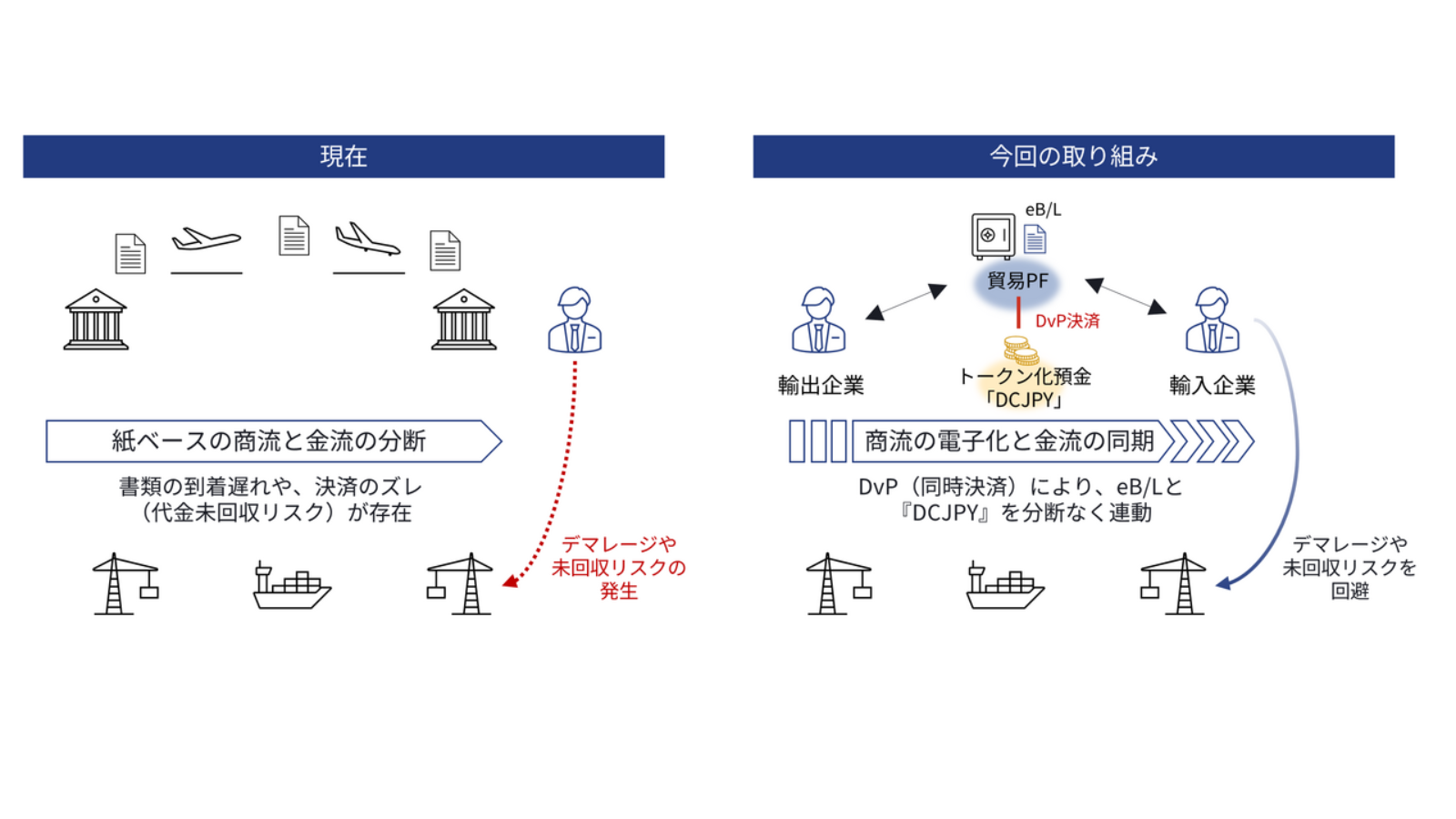 商工中金のトークン化預金で貿易決済を検討、書類と代金を同時に決済