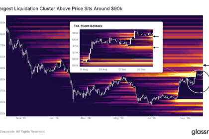 ビットコイン、9万ドルに最大の清算帯──下は8.3万・7.5万ドル
