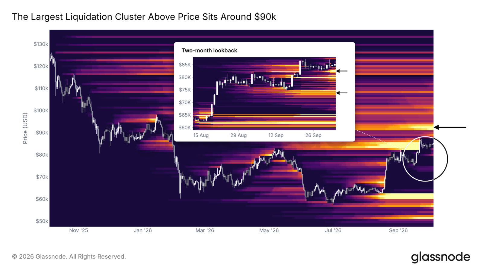 ビットコイン、9万ドルに最大の清算帯──下は8.3万・7.5万ドル