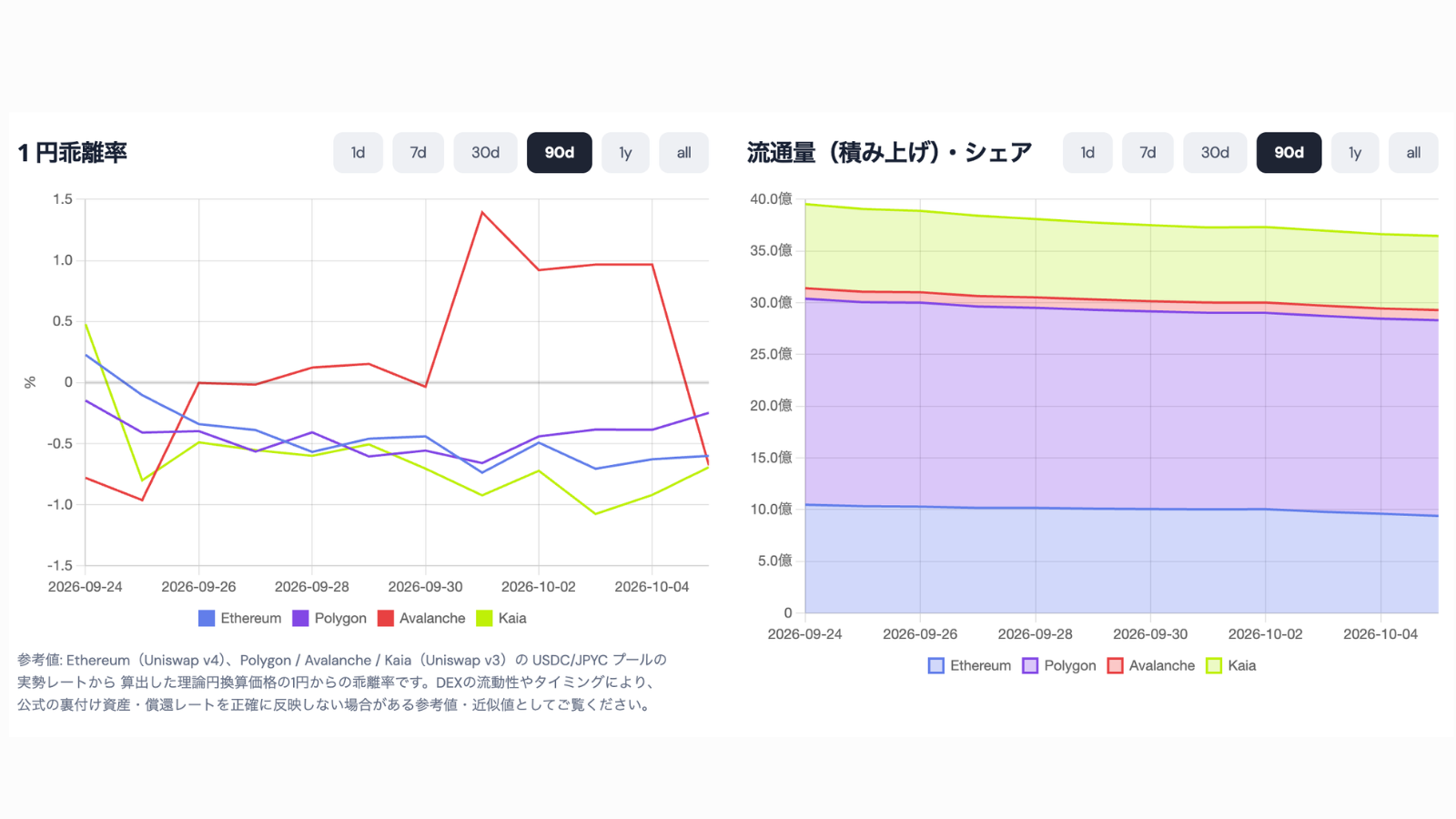 JPYCのチェーン別の1円からの乖離率と、チェーン別流通量の積み上げグラフ。流通量は9月24日の約39.5億JPYCから10月6日にかけて減少している