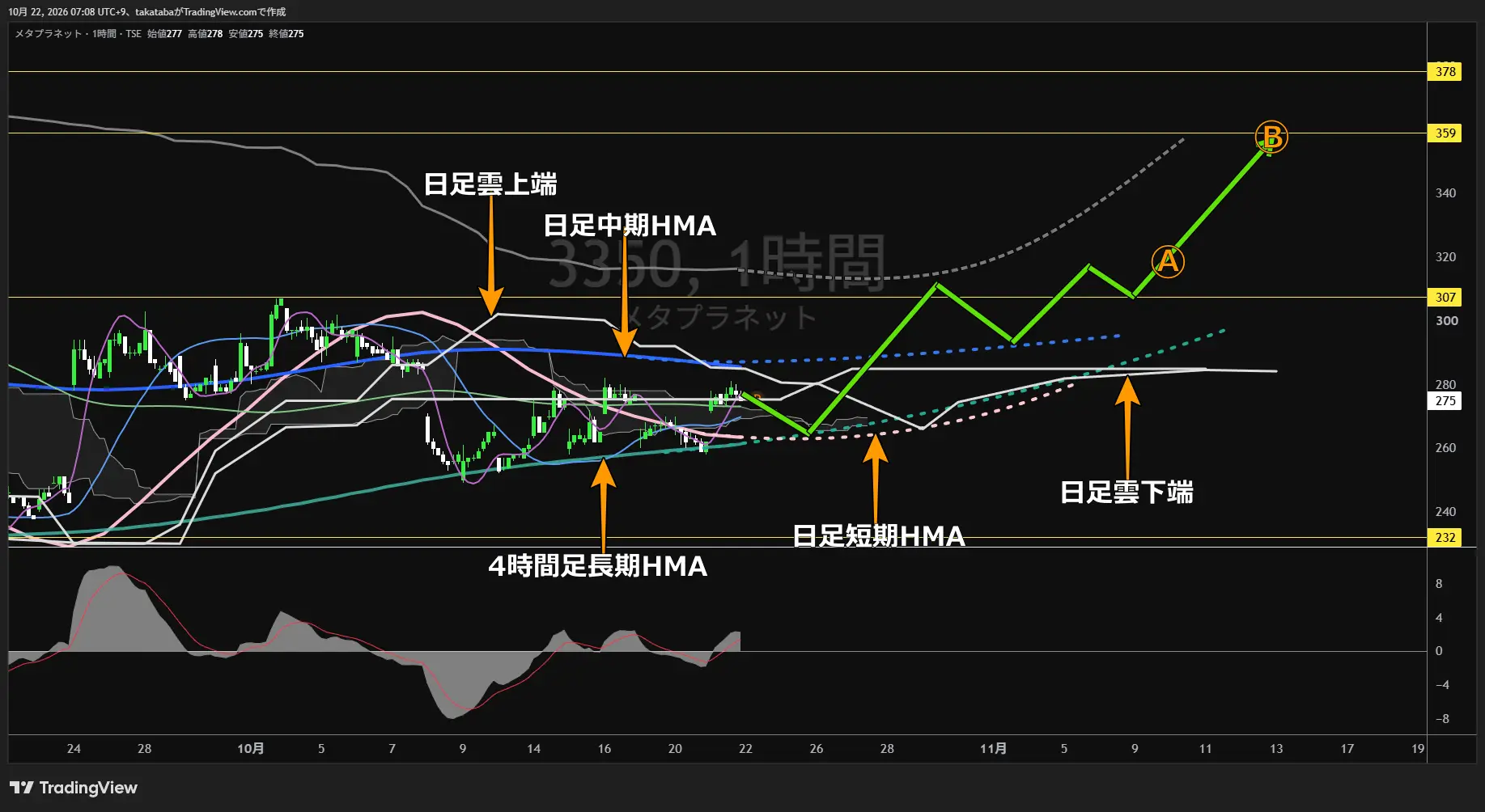 メタプラネット1時間足チャート-2026年10月22日