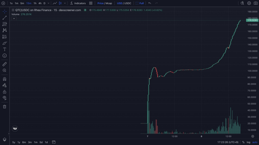 耐量子の仮想通貨クオンタス（QTC）、取引開始2日目に約1.8倍