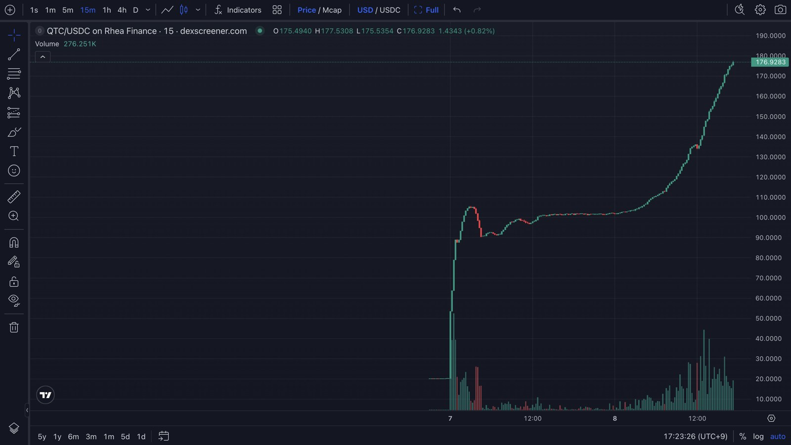 耐量子の仮想通貨クオンタス（QTC）、取引開始2日目に約1.8倍